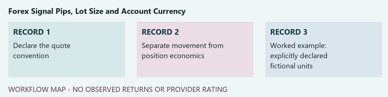 Record workflow: Declare the quote convention; Separate movement from position economics; Worked example: explicitly declared fictional units